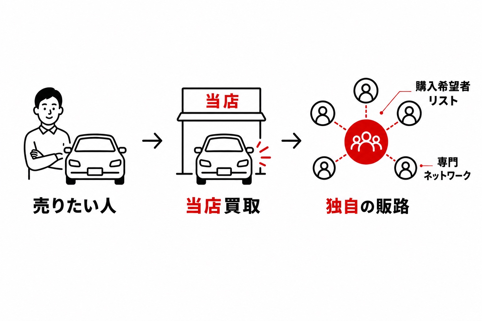 独自販売ルートの図解